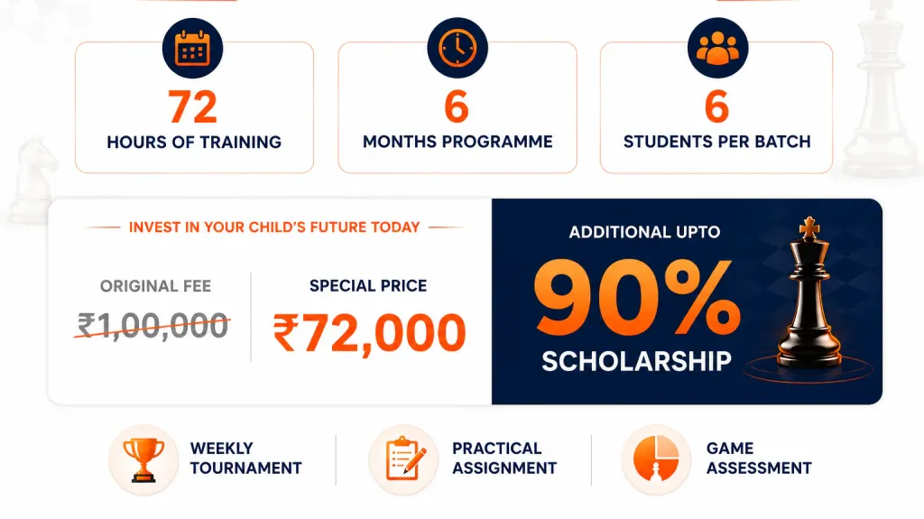 RISE programme: 72 hours of training over a 6-month programme, 6 to 8 students per batch. Original fee ₹1,00,000, special price ₹72,000, with an additional scholarship of up to 90%. Includes a weekly tournament, practical assignments and game assessment.
