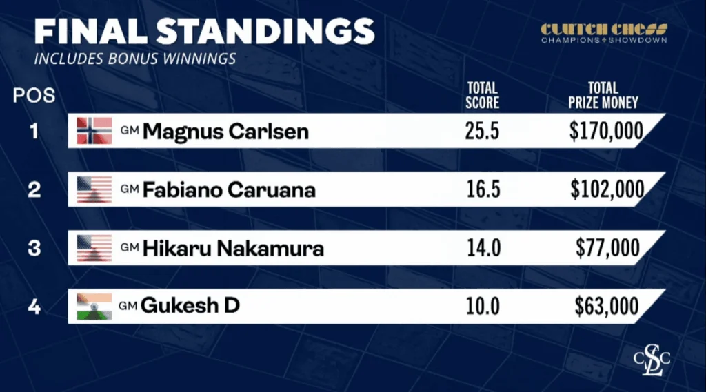 final-standings clutch chess showdown 2025