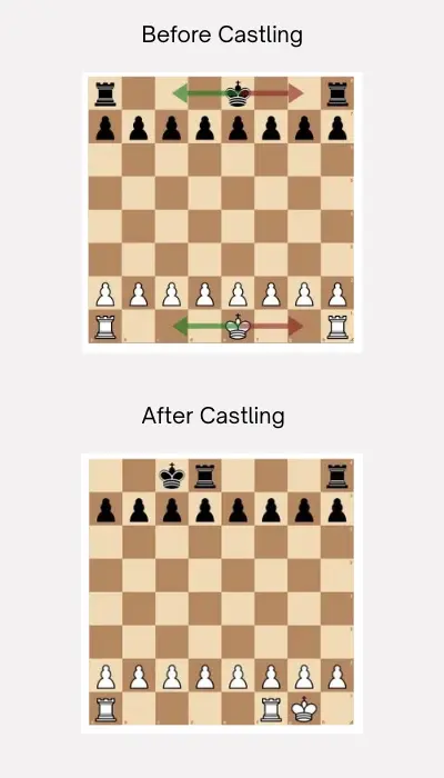 Comparision castling in chess