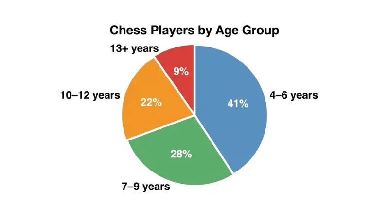 Chess Players by Age Group