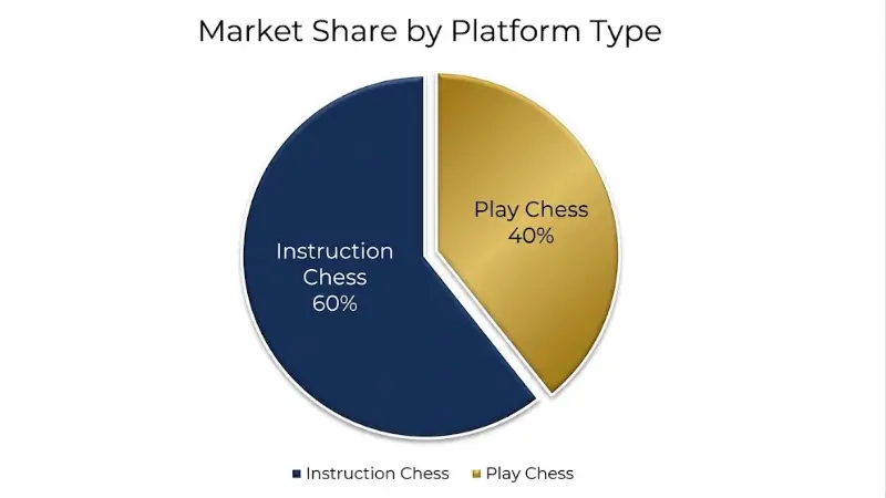Market Share by Platform Type