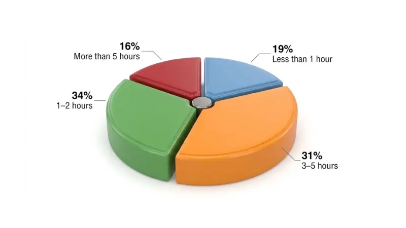 Practice Habits of Young Chess Players (Per Week)